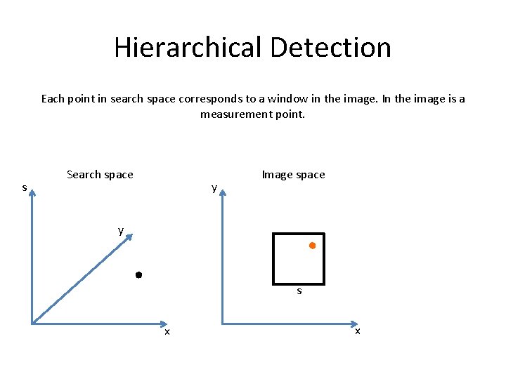 Hierarchical Detection Each point in search space corresponds to a window in the image.