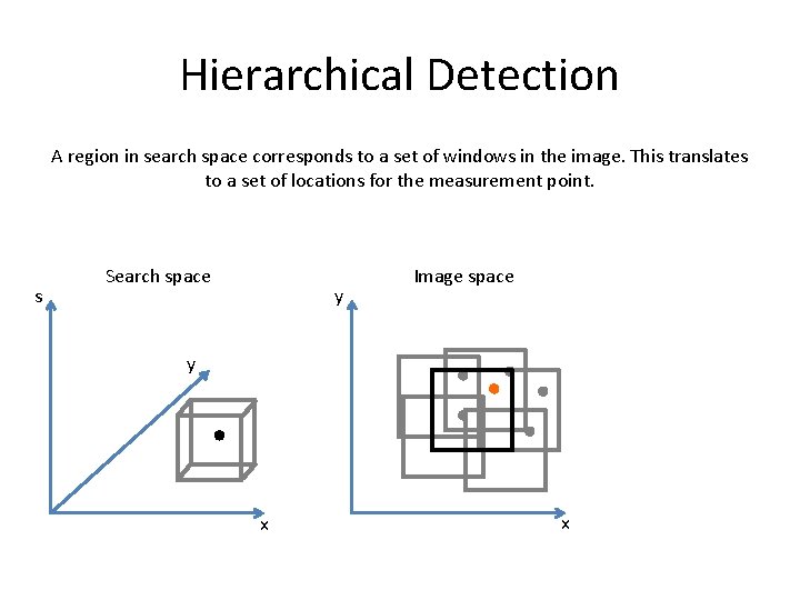 Hierarchical Detection A region in search space corresponds to a set of windows in