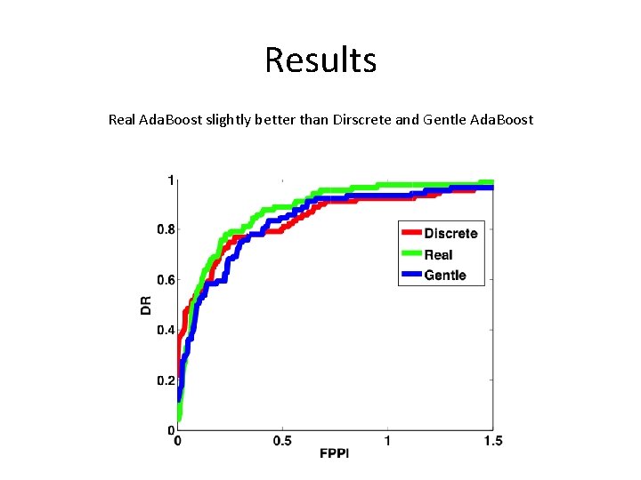 Results Real Ada. Boost slightly better than Dirscrete and Gentle Ada. Boost 