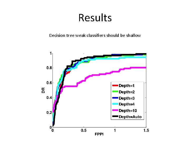 Results Decision tree weak classifiers should be shallow 