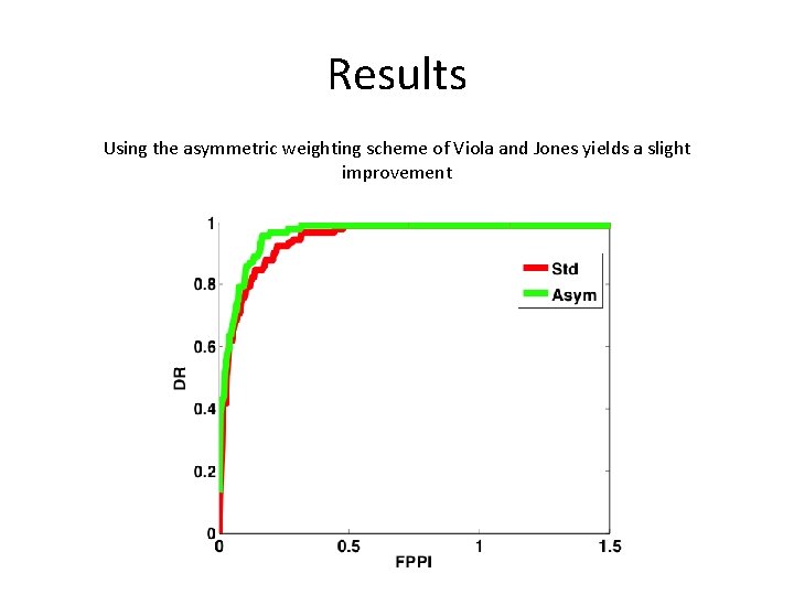 Results Using the asymmetric weighting scheme of Viola and Jones yields a slight improvement