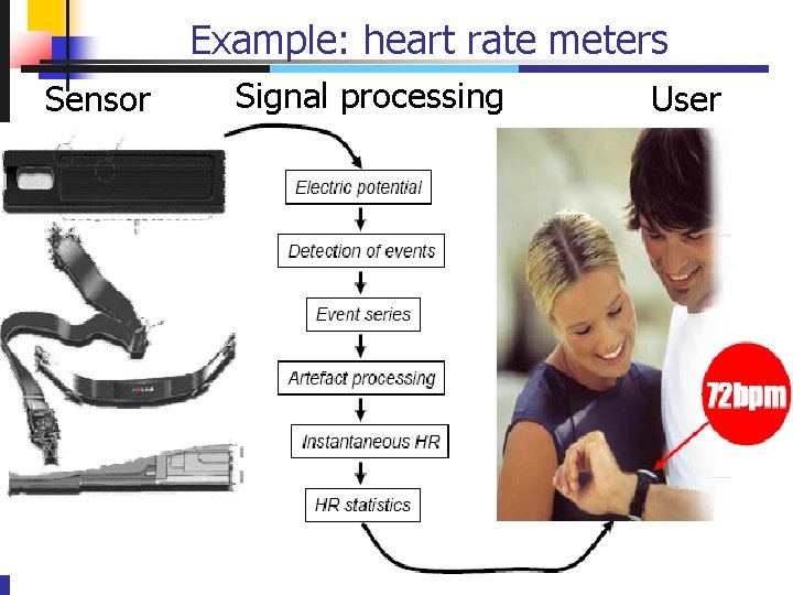Example: heart rate meters Sensor Signal processing User 