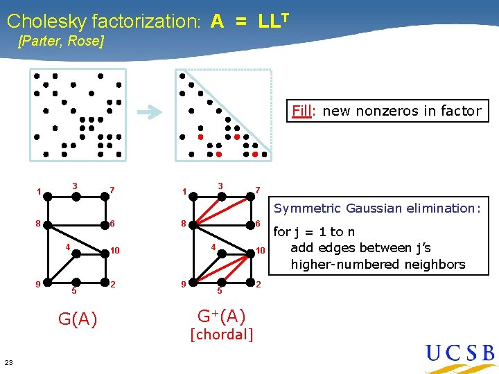 Cholesky factorization: A = LLT [Parter, Rose] Fill: new nonzeros in factor 3 1