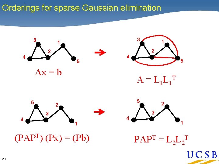 Orderings for sparse Gaussian elimination 3 3 1 2 2 4 5 4 Ax