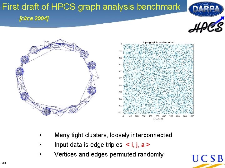 First draft of HPCS graph analysis benchmark [circa 2004] 38 • Many tight clusters,
