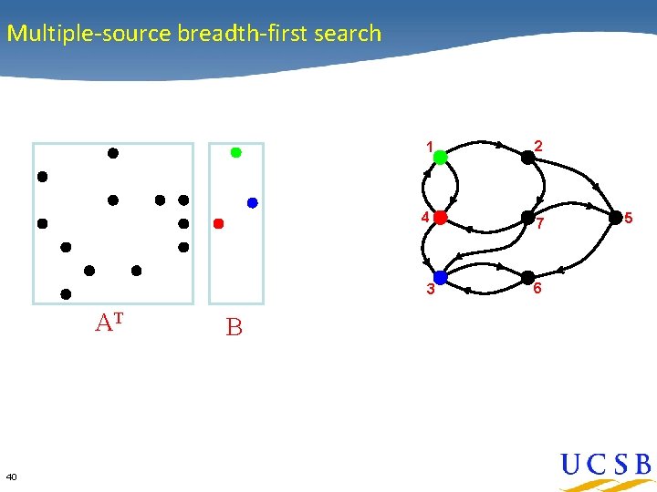 Multiple-source breadth-first search 1 2 4 7 3 AT 40 B 6 5 