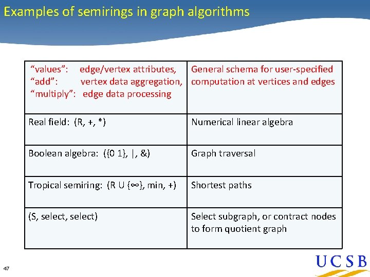 Examples of semirings in graph algorithms “values”: edge/vertex attributes, General schema for user-specified “add”: