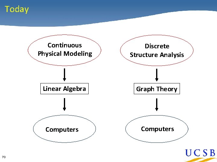 Today Continuous Physical Modeling Discrete Structure Analysis Linear Algebra Graph Theory Computers 70 Computers