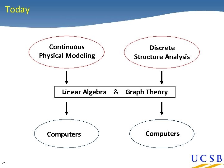 Today Continuous Physical Modeling Discrete Structure Analysis Linear Algebra & Graph Theory Computers 71