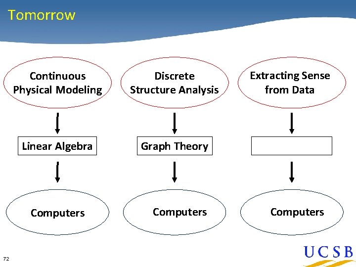 Tomorrow Continuous Physical Modeling Discrete Structure Analysis Extracting Sense from Data Linear Algebra Graph