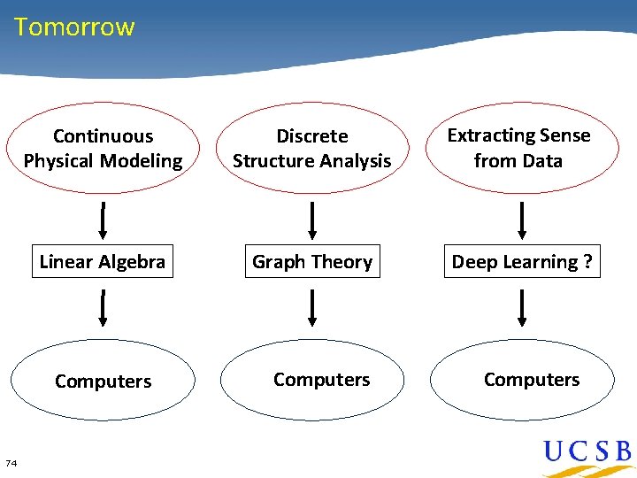Tomorrow Continuous Physical Modeling Discrete Structure Analysis Extracting Sense from Data Linear Algebra Graph