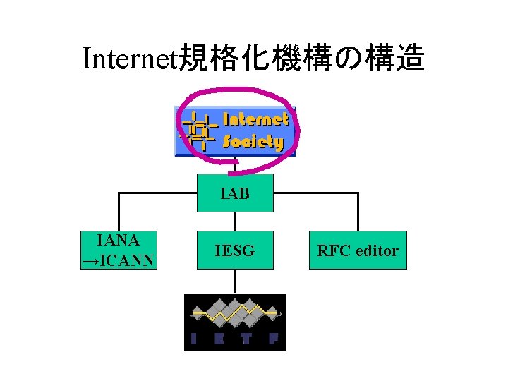 Internet規格化機構の構造 IAB IANA →ICANN IESG RFC editor 