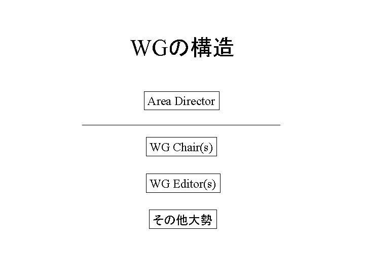 WGの構造 Area Director WG Chair(s) WG Editor(s) その他大勢 