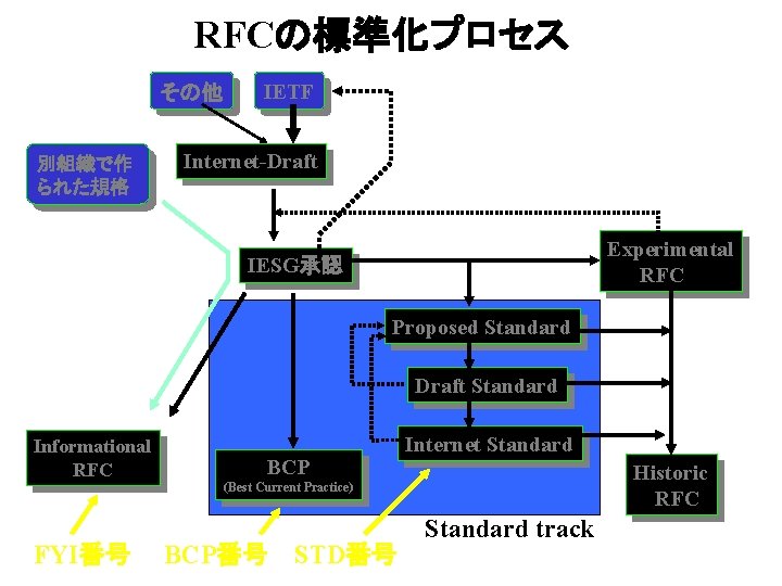 RFCの標準化プロセス その他 別組織で作 られた規格 IETF Internet-Draft Experimental RFC IESG承認 Proposed Standard Draft Standard Informational