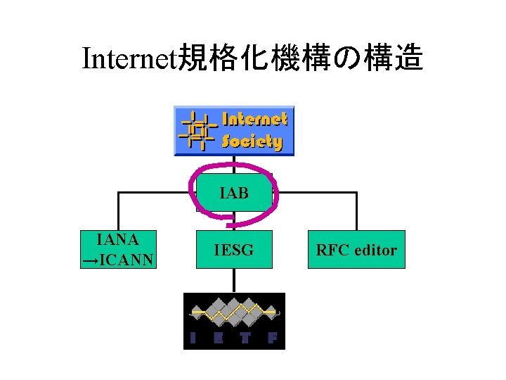 Internet規格化機構の構造 IAB IANA →ICANN IESG RFC editor 