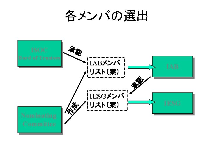 各メンバの選出 ISOC 承認 Bord of Trustees IABメンバ リスト（案） Nominating Committee 作 成 承 認