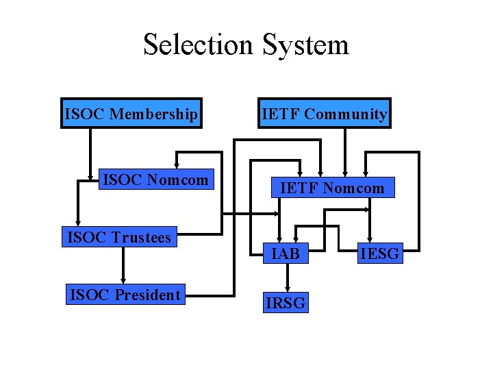 Selection System ISOC Membership ISOC Nomcom ISOC Trustees ISOC President IETF Community IETF Nomcom