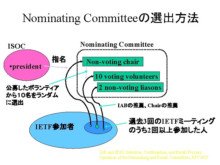 Nominating Committeeの選出方法 Nominating Committee ISOC • president 指名 Non-voting chair 10 voting volunteers 公募したボランティア