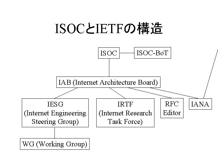 ISOCとIETFの構造 ISOC-Bo. T IAB (Internet Architecture Board) IESG (Internet Engineering Steering Group) WG (Working