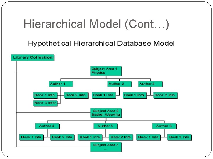 Hierarchical Model (Cont…) 