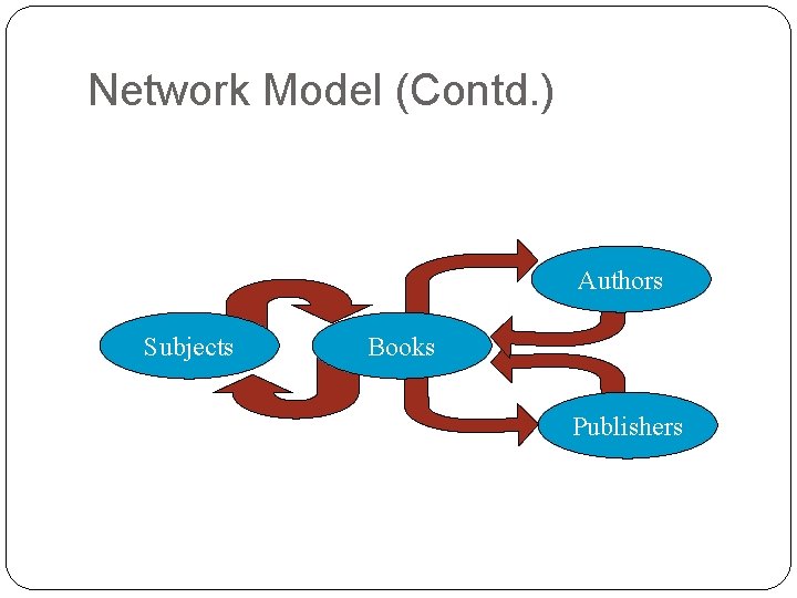 Network Model (Contd. ) Authors Subjects Books Publishers 