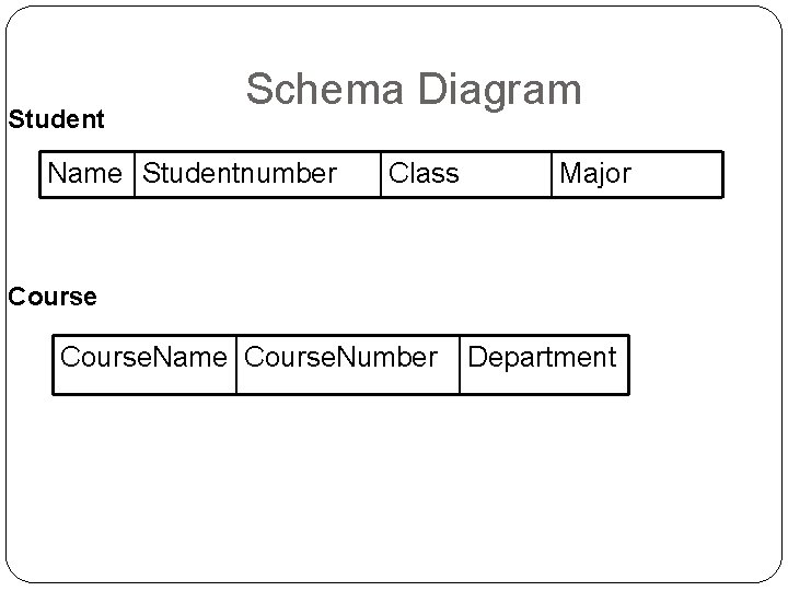 Student Schema Diagram Name Studentnumber Class Major Course. Name Course. Number Department 