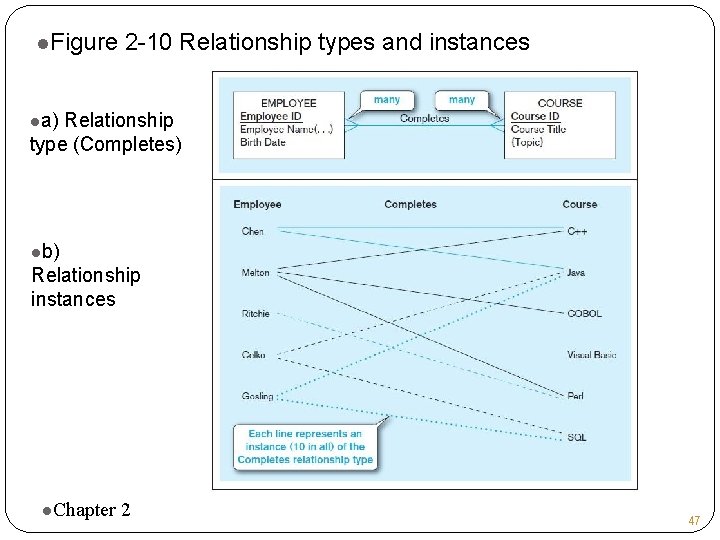 l. Figure 2 -10 Relationship types and instances la) Relationship type (Completes) lb) Relationship