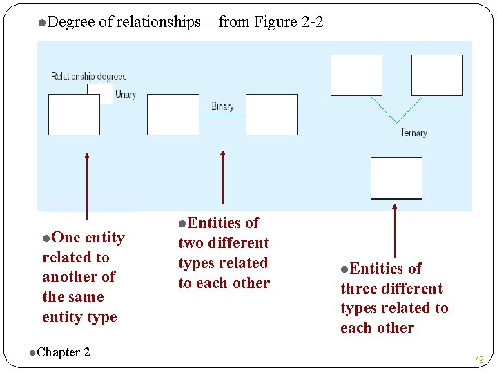 l. Degree l. One of relationships – from Figure 2 -2 entity related to