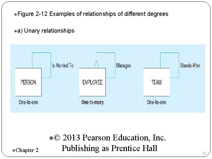l. Figure la) 2 -12 Examples of relationships of different degrees Unary relationships l©