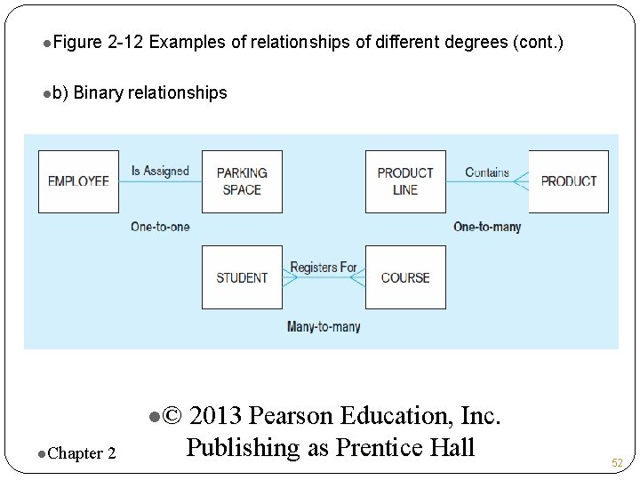 l. Figure lb) 2 -12 Examples of relationships of different degrees (cont. ) Binary