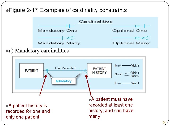 l. Figure la) 2 -17 Examples of cardinality constraints Mandatory cardinalities l. A patient