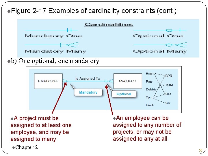 l. Figure lb) l. A 2 -17 Examples of cardinality constraints (cont. ) One
