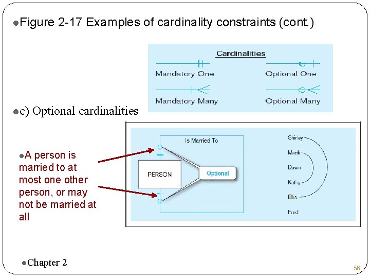 l. Figure lc) 2 -17 Examples of cardinality constraints (cont. ) Optional cardinalities l.