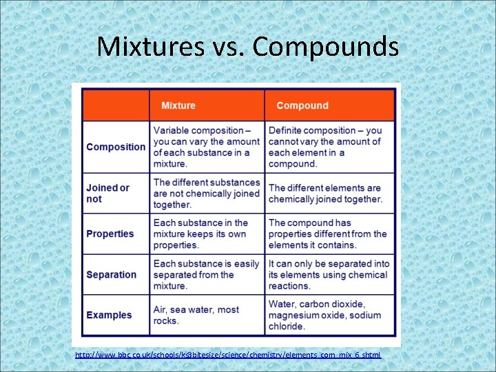 Mixtures vs. Compounds http: //www. bbc. co. uk/schools/ks 3 bitesize/science/chemistry/elements_com_mix_6. shtml 