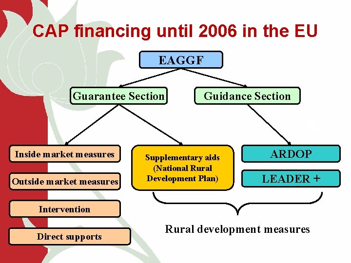 CAP financing until 2006 in the EU EAGGF Guarantee Section Inside market measures Outside