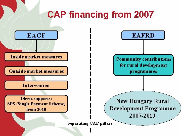 CAP financing from 2007 EAGF EAFRD Inside market measures Community contributions for rural development