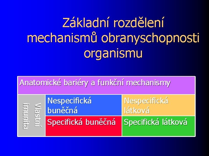 Základní rozdělení mechanismů obranyschopnosti organismu Anatomické bariéry a funkční mechanismy V l a st