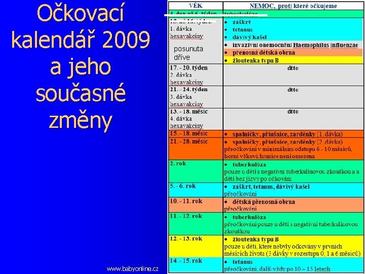 Očkovací kalendář 2009 a jeho současné změny www. babyonline. cz posunuta dříve 