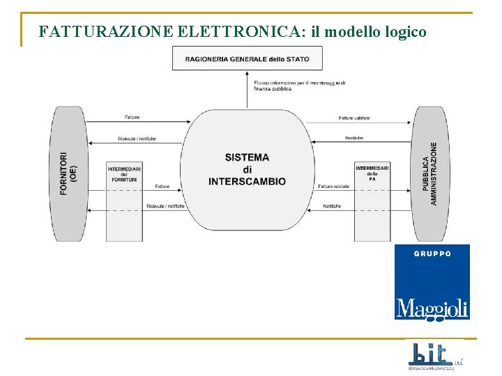 FATTURAZIONE ELETTRONICA: il modello logico 