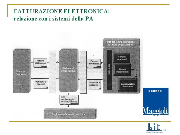 FATTURAZIONE ELETTRONICA: relazione con i sistemi della PA 