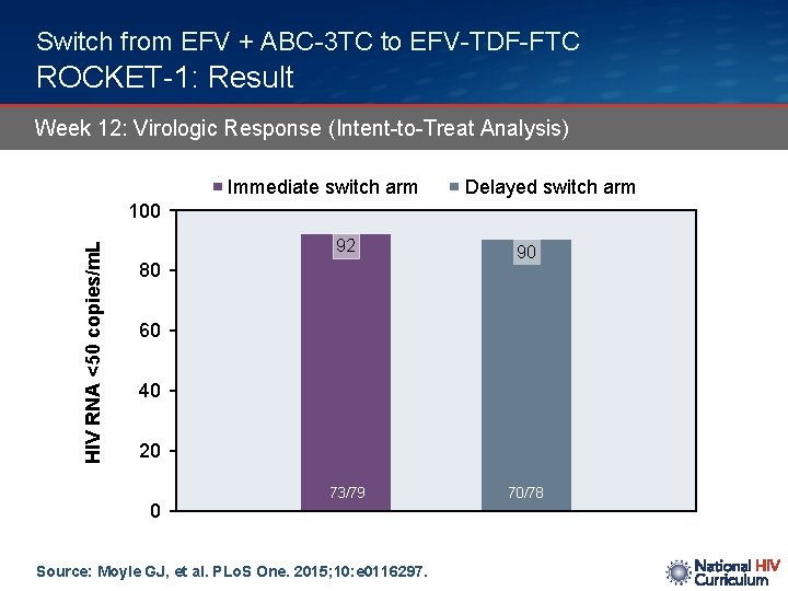 Switch from EFV + ABC-3 TC to EFV-TDF-FTC ROCKET-1: Result Week 12: Virologic Response