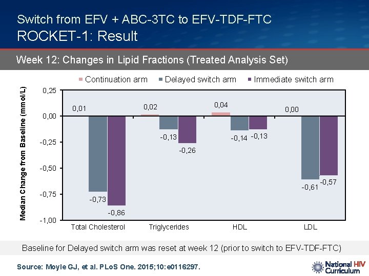 Switch from EFV + ABC-3 TC to EFV-TDF-FTC ROCKET-1: Result Week 12: Changes in