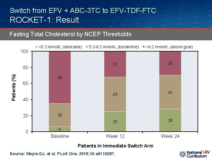 Switch from EFV + ABC-3 TC to EFV-TDF-FTC ROCKET-1: Result Fasting Total Cholesterol by