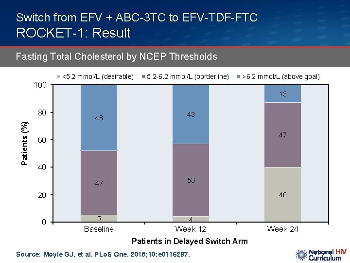 Switch from EFV + ABC-3 TC to EFV-TDF-FTC ROCKET-1: Result Fasting Total Cholesterol by