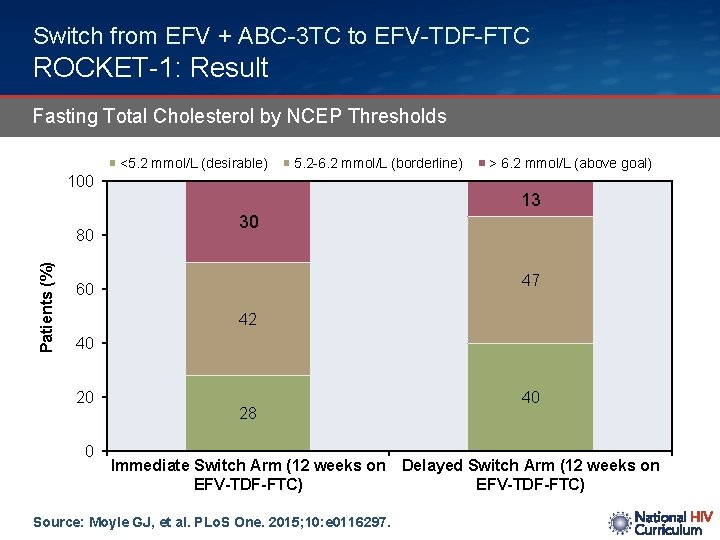 Switch from EFV + ABC-3 TC to EFV-TDF-FTC ROCKET-1: Result Fasting Total Cholesterol by