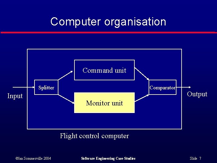 Computer organisation Command unit Splitter Input Comparator Output Monitor unit Flight control computer ©Ian
