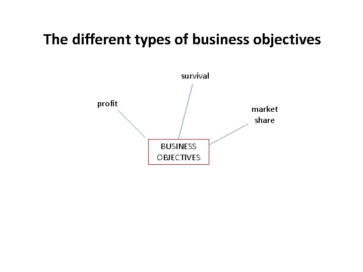 The different types of business objectives survival profit market share BUSINESS OBJECTIVES 