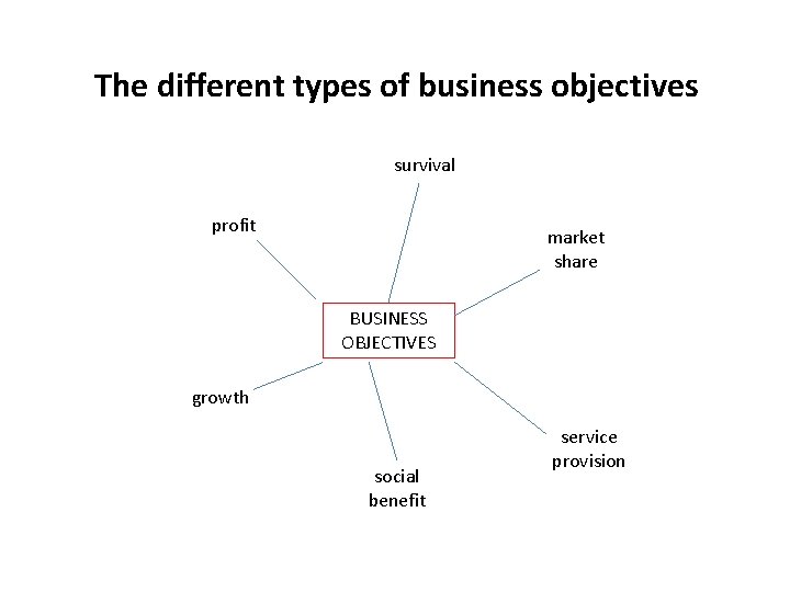 The different types of business objectives survival profit market share BUSINESS OBJECTIVES growth social