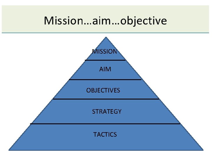 MISSION AIM OBJECTIVES STRATEGY TACTICS 