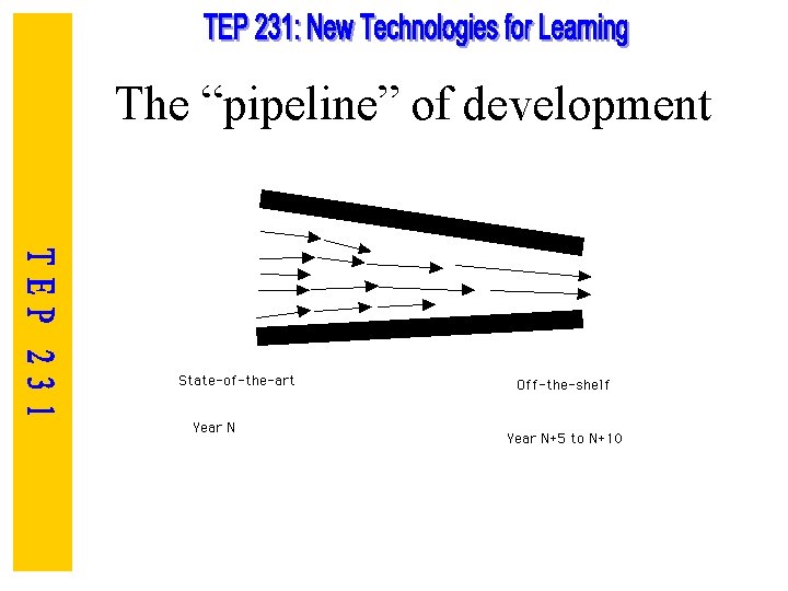 The “pipeline” of development 
